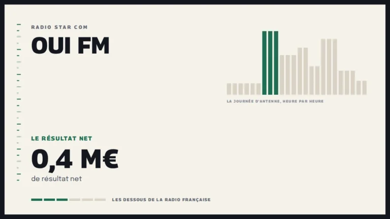Grille d’une journée d’antenne sur Oui FM et le résultat net de la station