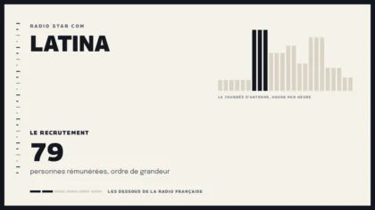 Grille d’une journée d’antenne sur Latina et le recrutement de la station