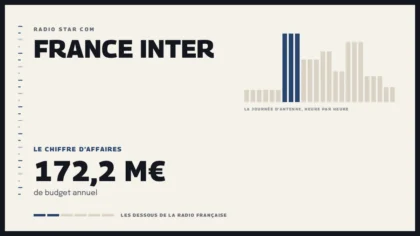 Grille d’une journée d’antenne sur France Inter et le chiffre d’affaires de la station