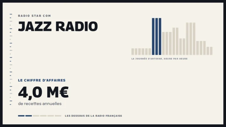 Grille d’une journée d’antenne sur Jazz Radio et le chiffre d’affaires de la station