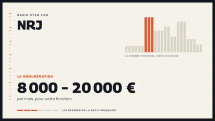 Grille d’une journée d’antenne sur NRJ et la rémunération de la station