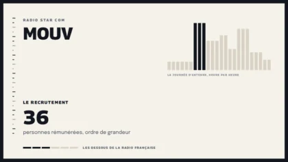 Grille d’une journée d’antenne sur Mouv et le recrutement de la station