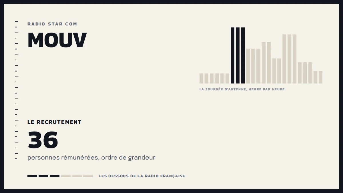 Grille d’une journée d’antenne sur Mouv et le recrutement de la station