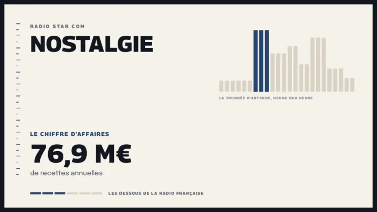Grille d’une journée d’antenne sur Nostalgie et le chiffre d’affaires de la station