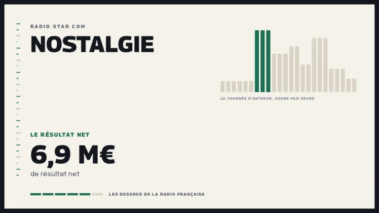Grille d’une journée d’antenne sur Nostalgie et le résultat net de la station