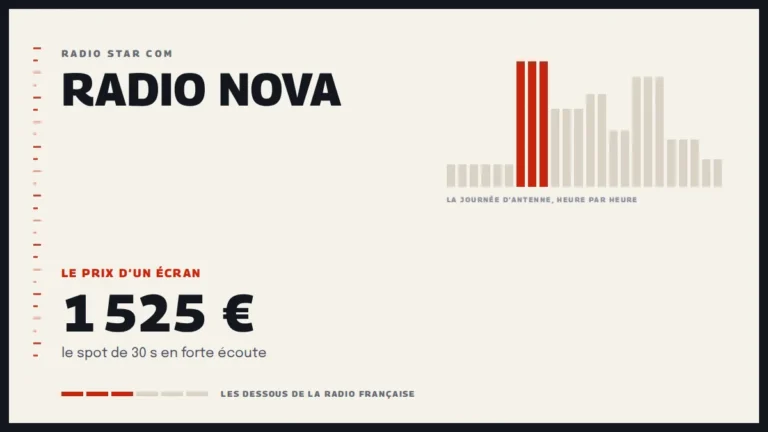 Grille d’une journée d’antenne sur Radio Nova et le prix d’un écran de la station