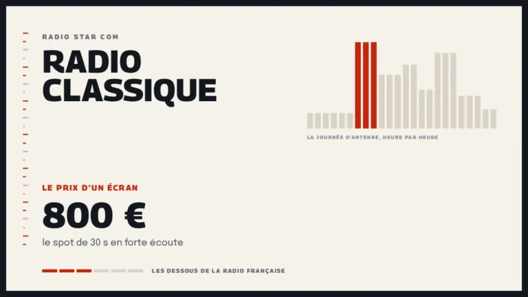 Grille d’une journée d’antenne sur Radio Classique et le prix d’un écran de la station