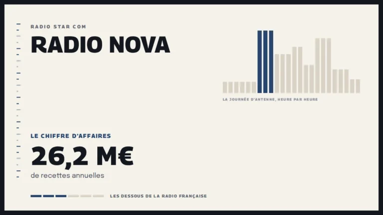 Grille d’une journée d’antenne sur Radio Nova et le chiffre d’affaires de la station