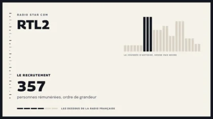 Grille d’une journée d’antenne sur RTL2 et le recrutement de la station