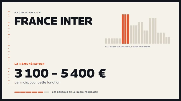 Grille d’une journée d’antenne sur France Inter et la rémunération de la station