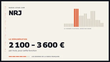 Grille d’une journée d’antenne sur NRJ et la rémunération de la station