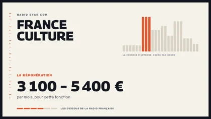 Grille d’une journée d’antenne sur France Culture et la rémunération de la station