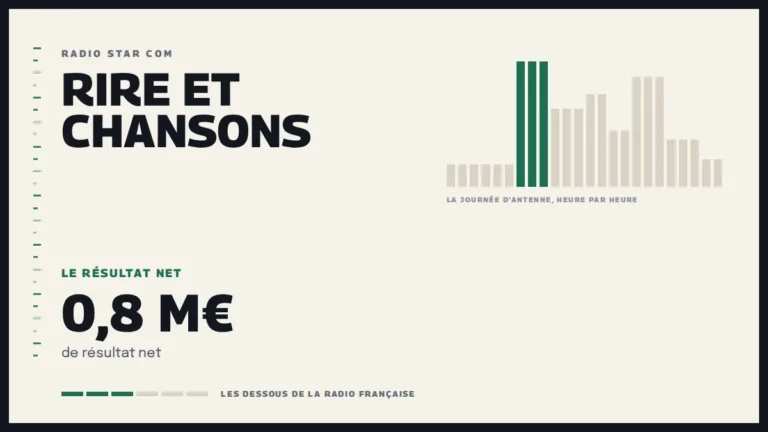 Grille d’une journée d’antenne sur Rire et Chansons et le résultat net de la station