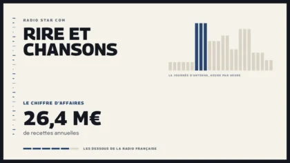 Grille d’une journée d’antenne sur Rire et Chansons et le chiffre d’affaires de la station