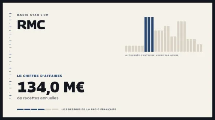 Grille d’une journée d’antenne sur RMC et le chiffre d’affaires de la station