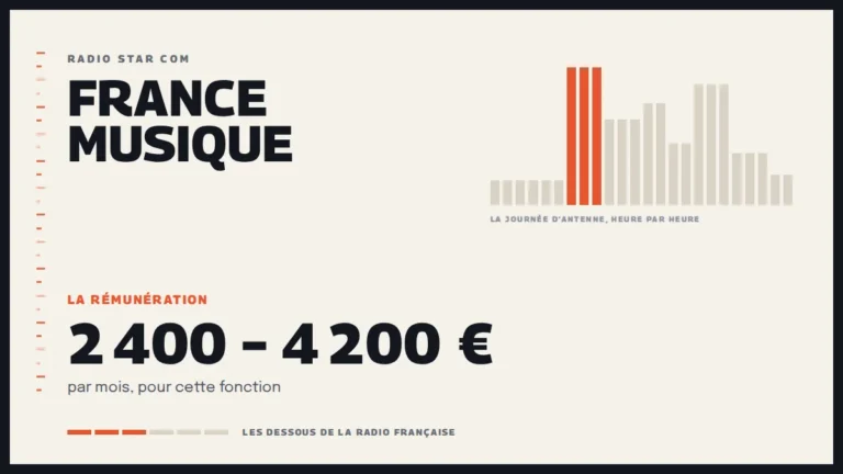 Grille d’une journée d’antenne sur France Musique et la rémunération de la station