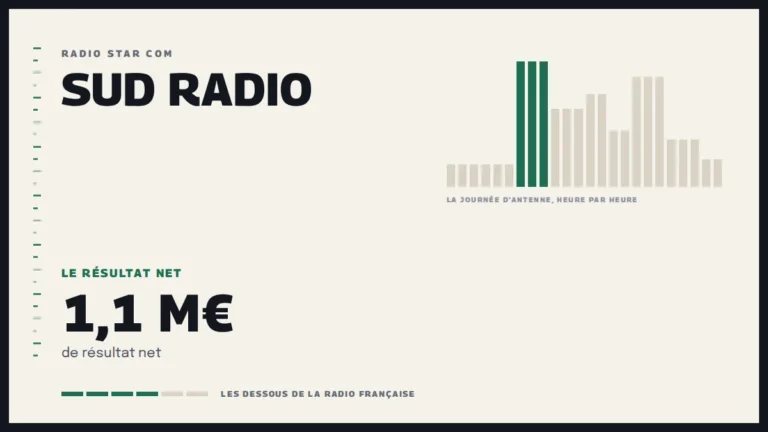 Grille d’une journée d’antenne sur Sud Radio et le résultat net de la station