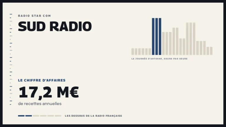 Grille d’une journée d’antenne sur Sud Radio et le chiffre d’affaires de la station