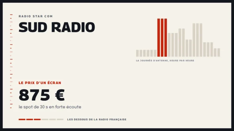 Grille d’une journée d’antenne sur Sud Radio et le prix d’un écran de la station