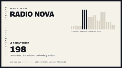 Grille d’une journée d’antenne sur Radio Nova et le recrutement de la station