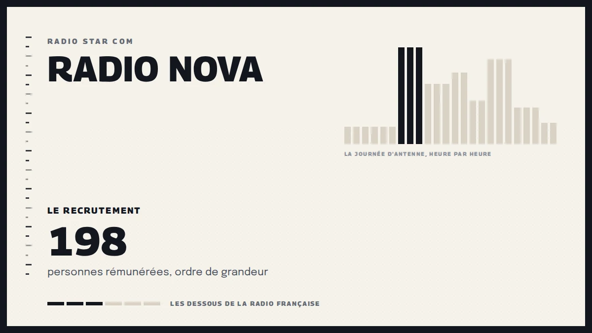 Grille d’une journée d’antenne sur Radio Nova et le recrutement de la station