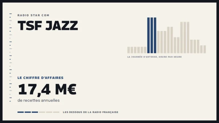 Grille d’une journée d’antenne sur TSF Jazz et le chiffre d’affaires de la station