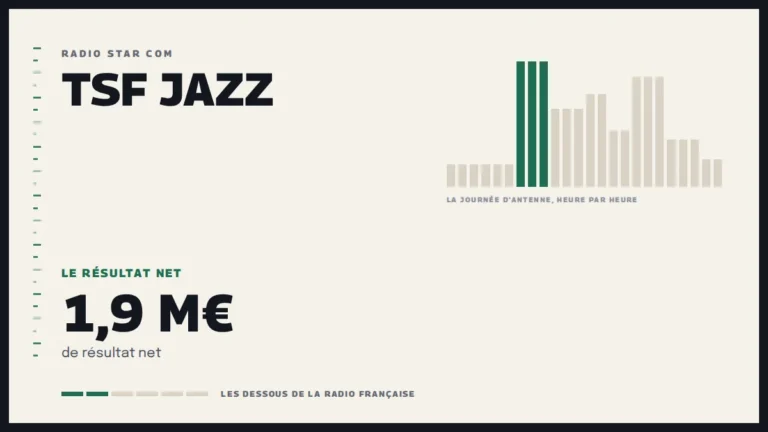 Grille d’une journée d’antenne sur TSF Jazz et le résultat net de la station
