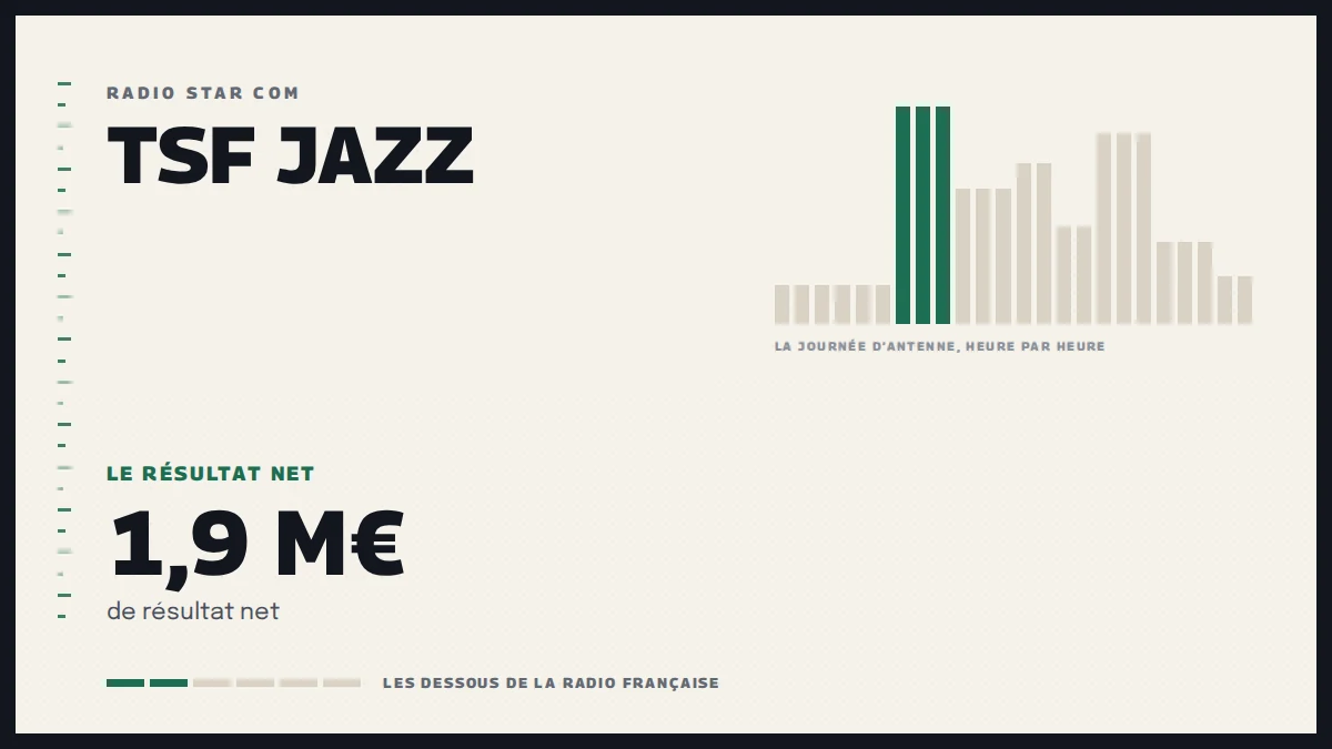 Grille d’une journée d’antenne sur TSF Jazz et le résultat net de la station