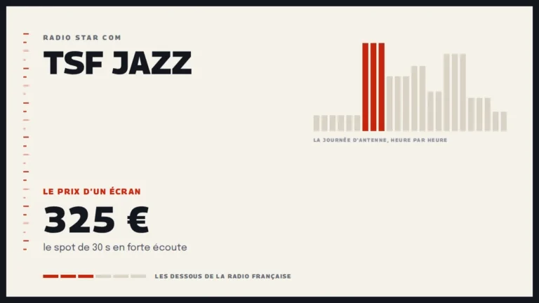 Grille d’une journée d’antenne sur TSF Jazz et le prix d’un écran de la station