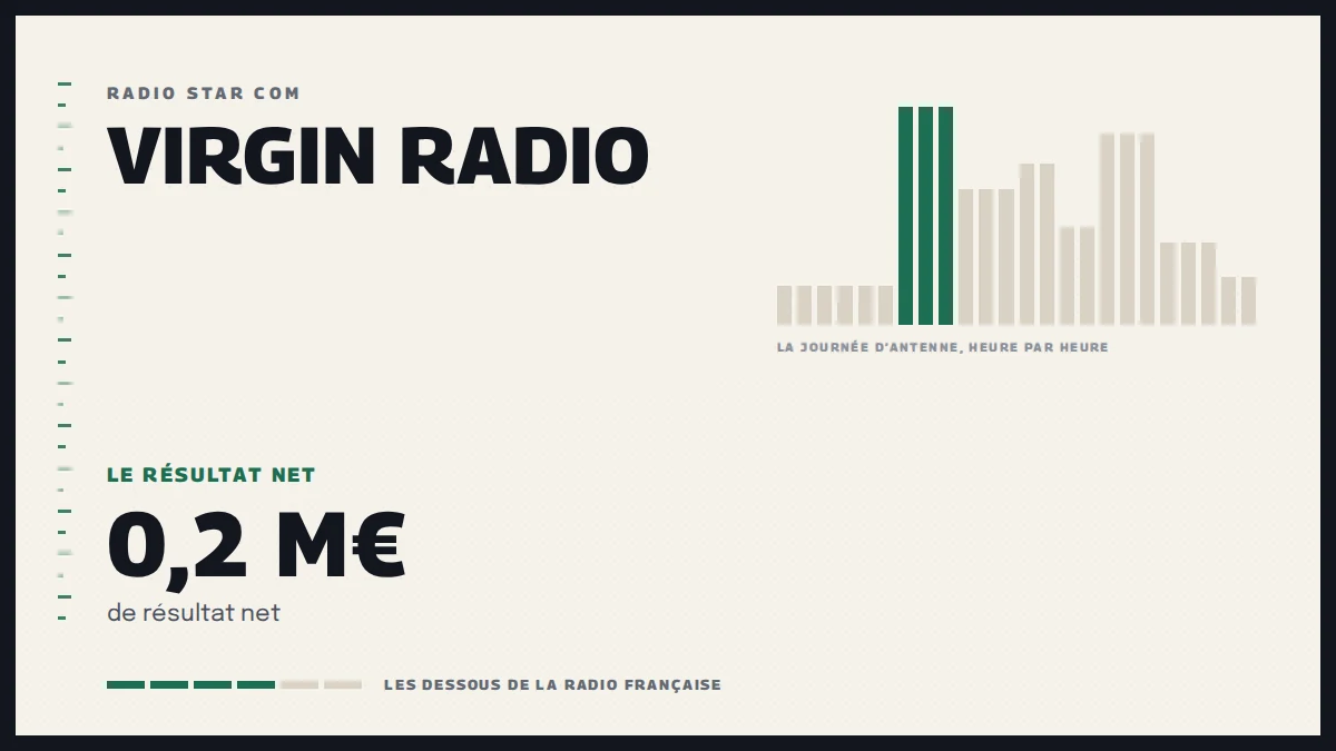 Grille d’une journée d’antenne sur Virgin Radio et le résultat net de la station