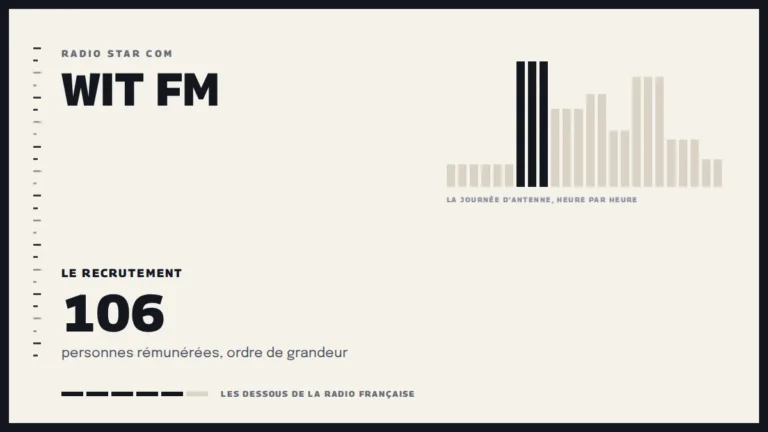 Grille d’une journée d’antenne sur Wit FM et le recrutement de la station